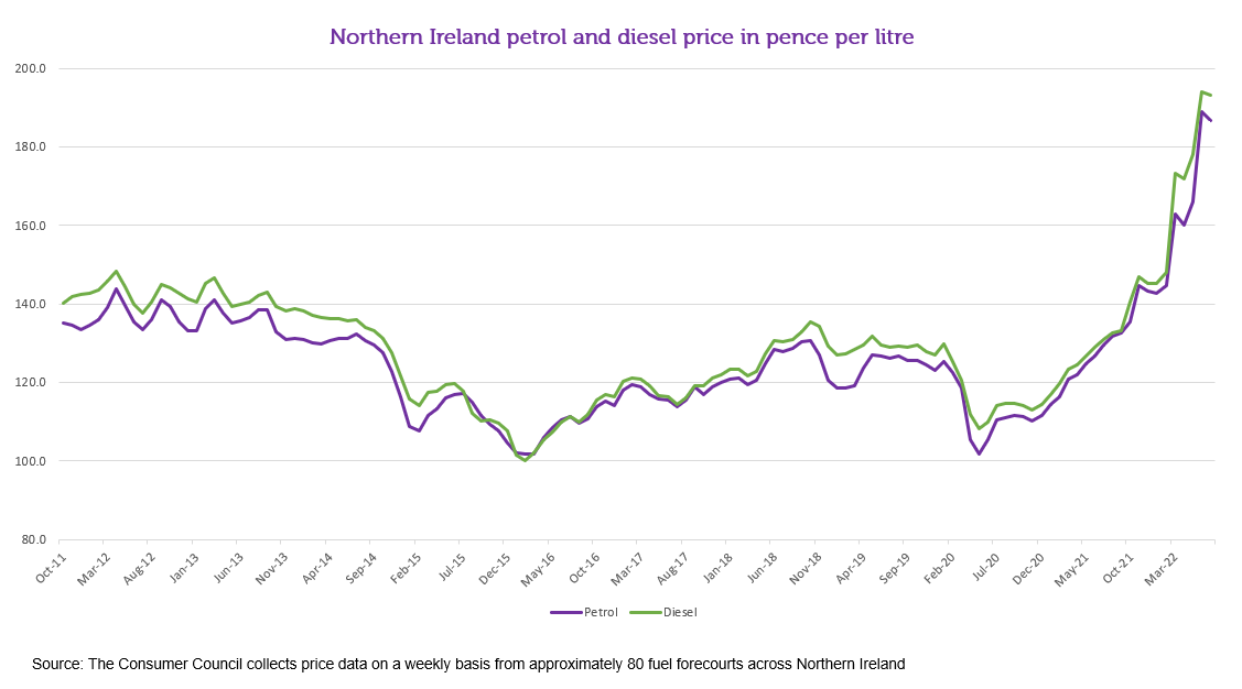Northern Ireland petrol and diesel prices in pence per litre