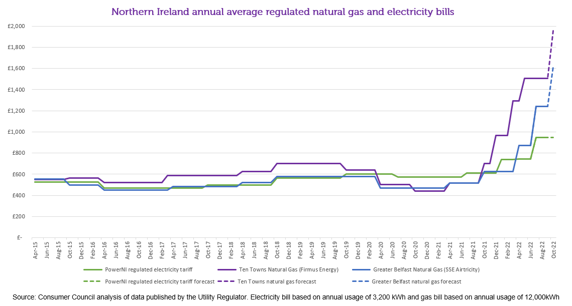 gas and electricity prices in Northern Ireland