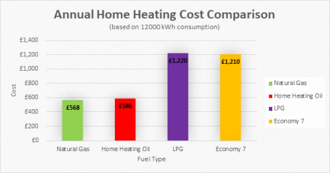Annual Home Heating Cost Comparison - 25 April 2019