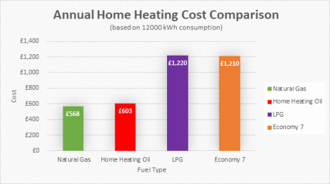 Annual Home Heating Cost Comparison