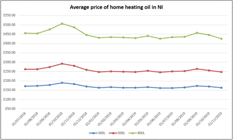 Uk Home Heating Oil Prices Kerosene Price Chart