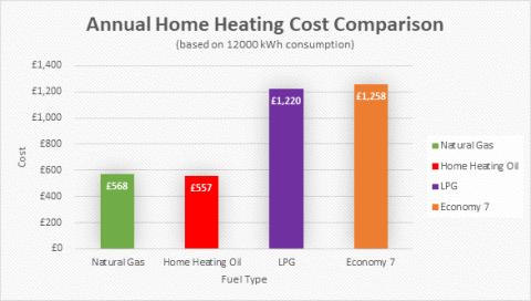 Annual Home Heating Cost Comparison