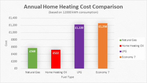 Annual Home Heating Cost Comparison