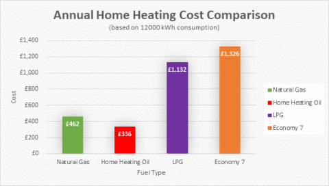 Annual Home Heating Cost Comparison