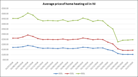 price of home heating oil