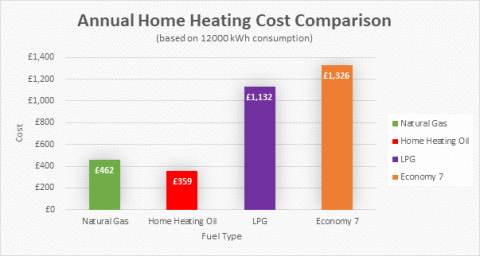 Annual Home Heating Cost Comparison chart showing price comparisons between fuel types. Oil is the cheapest.