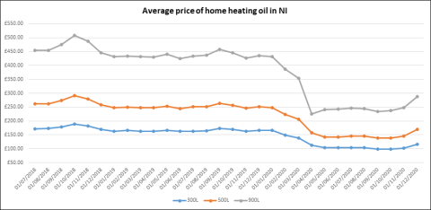 Average price of home heating oil in Northern Ireland