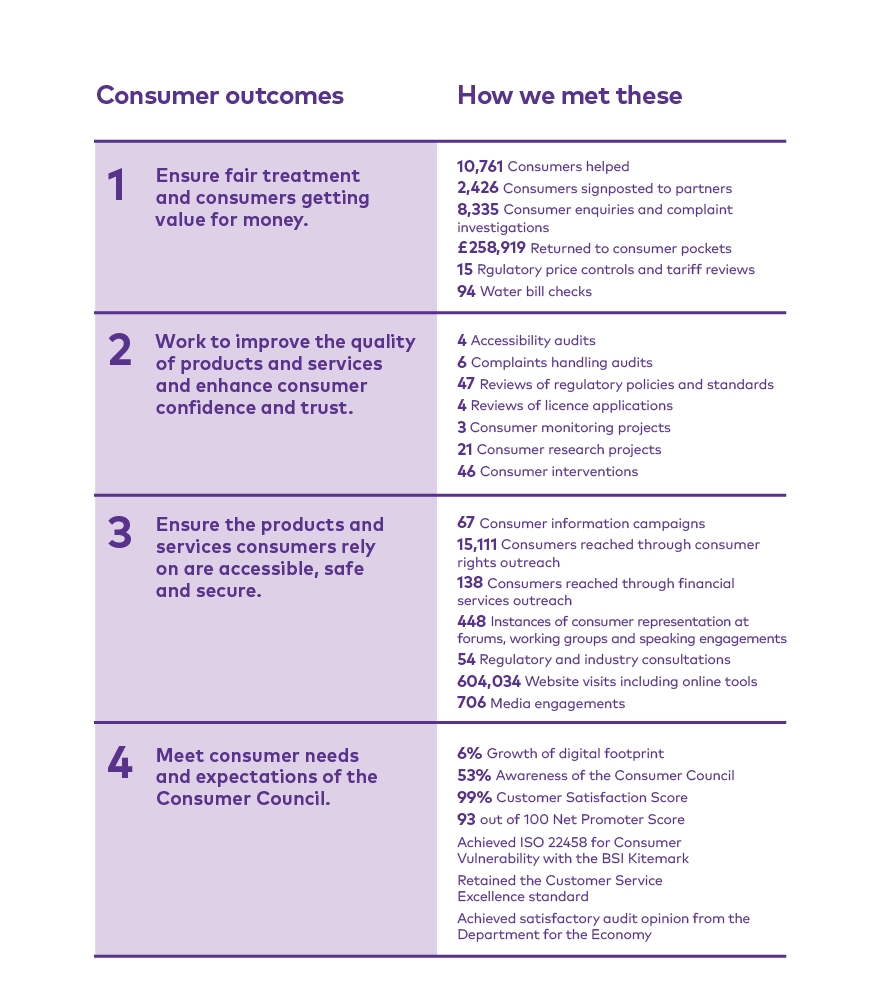 Diagram explaining Consumer Council outcomes in 2023